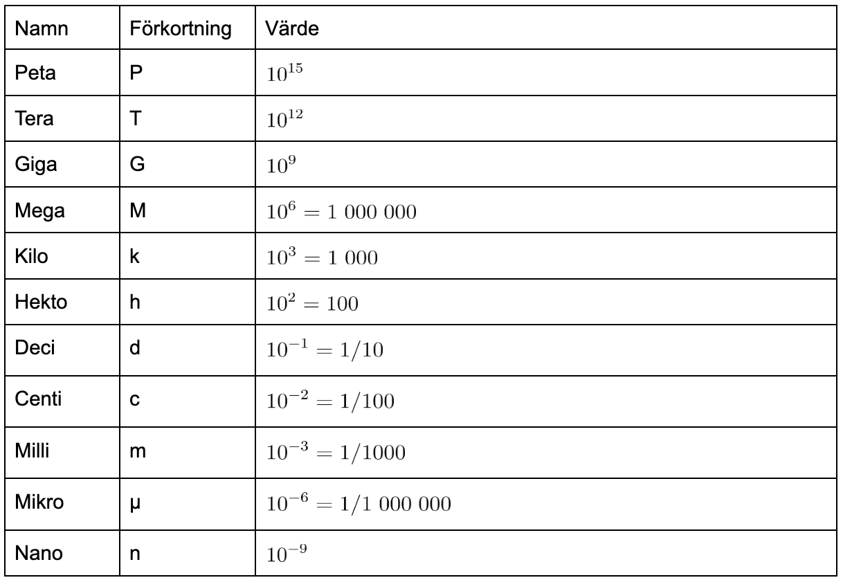 Lär dig om prefix Allakando